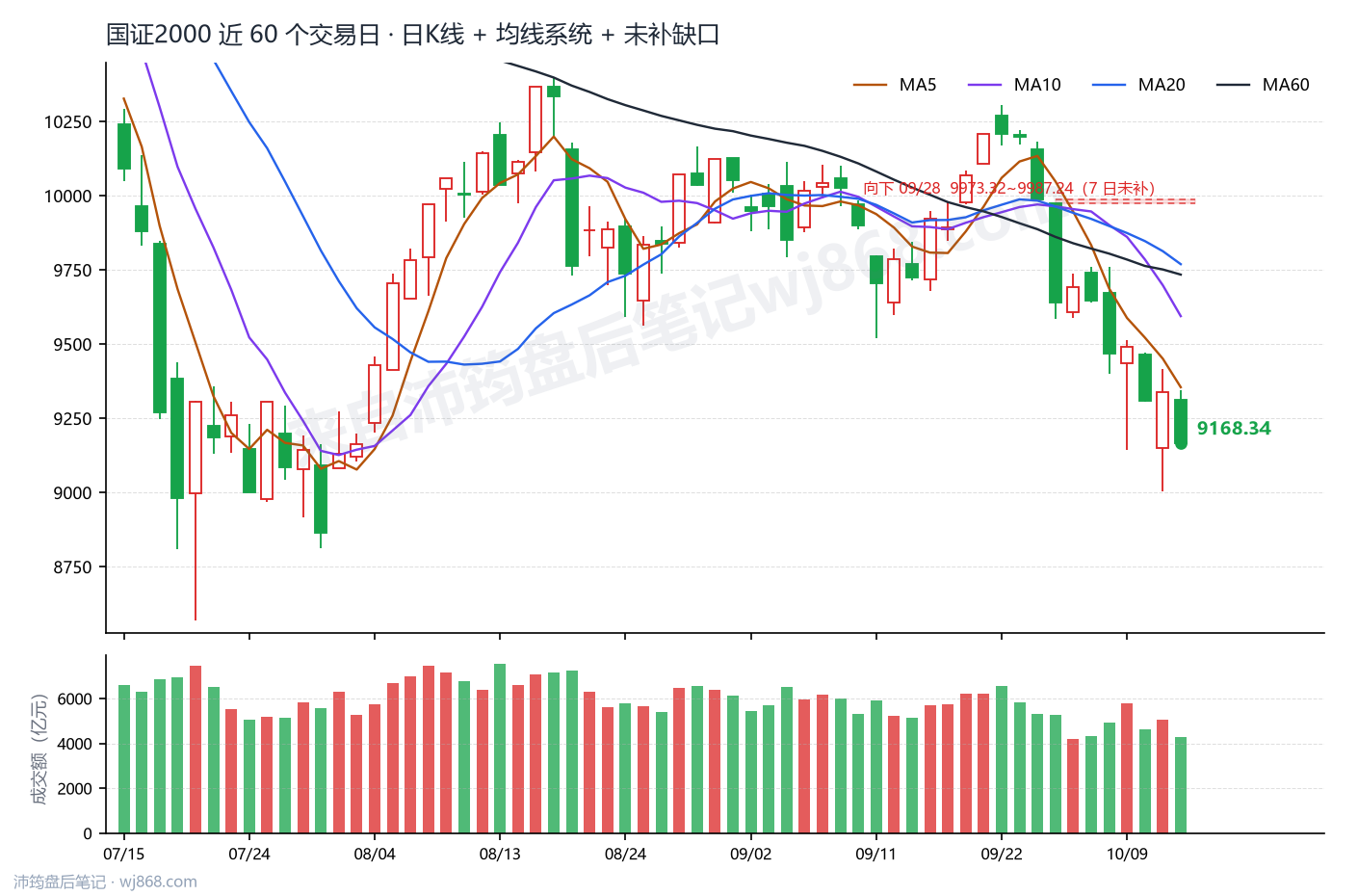 国证2000(399303) 2026年10月14日 收盘K线图