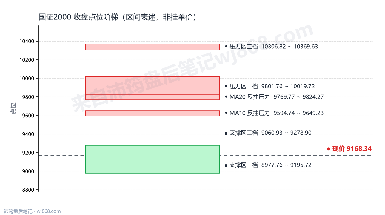 国证2000(399303) 2026年10月14日 点位阶梯图