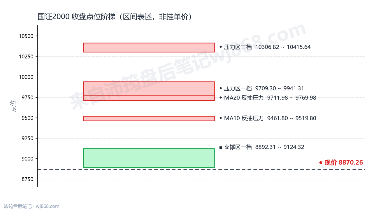 国证2000(399303) 2026年10月15日 点位阶梯图