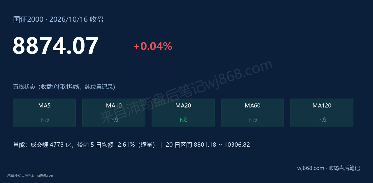 国证2000(399303) 2026年10月16日 收盘结论卡
