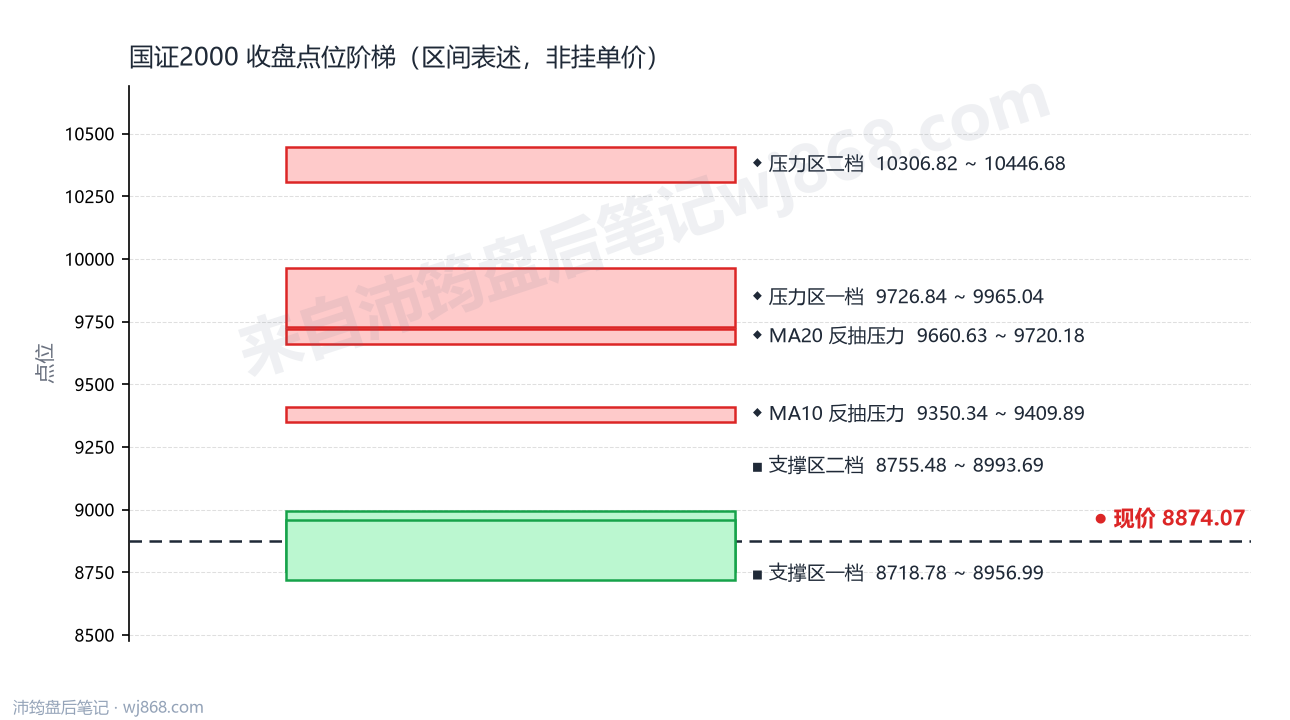 国证2000(399303) 2026年10月16日 点位阶梯图