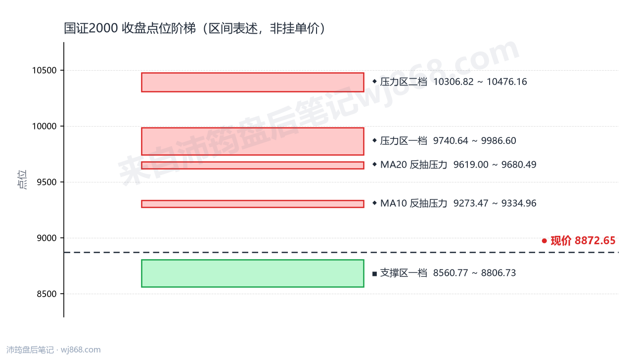 国证2000(399303) 2026年10月19日 点位阶梯图