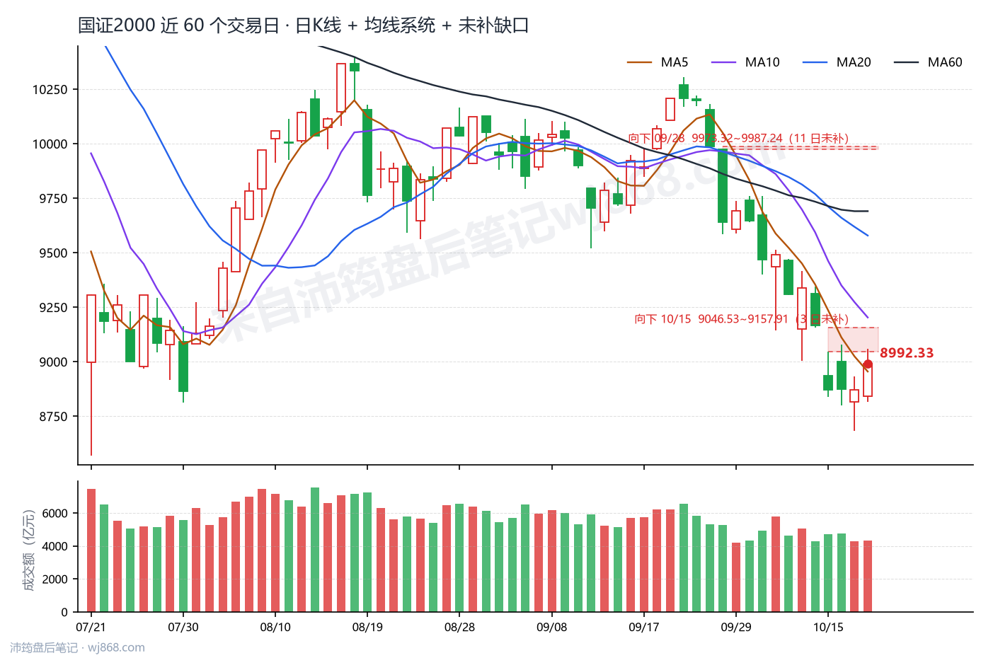 国证2000(399303) 2026年10月20日 收盘K线图