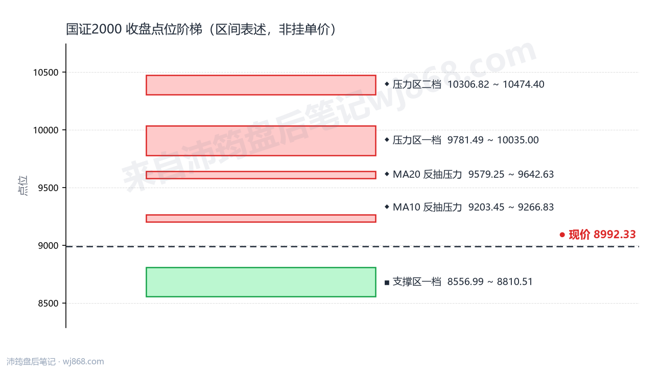 国证2000(399303) 2026年10月20日 点位阶梯图