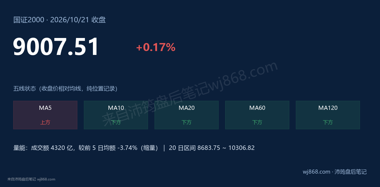 国证2000(399303) 2026年10月21日 收盘结论卡