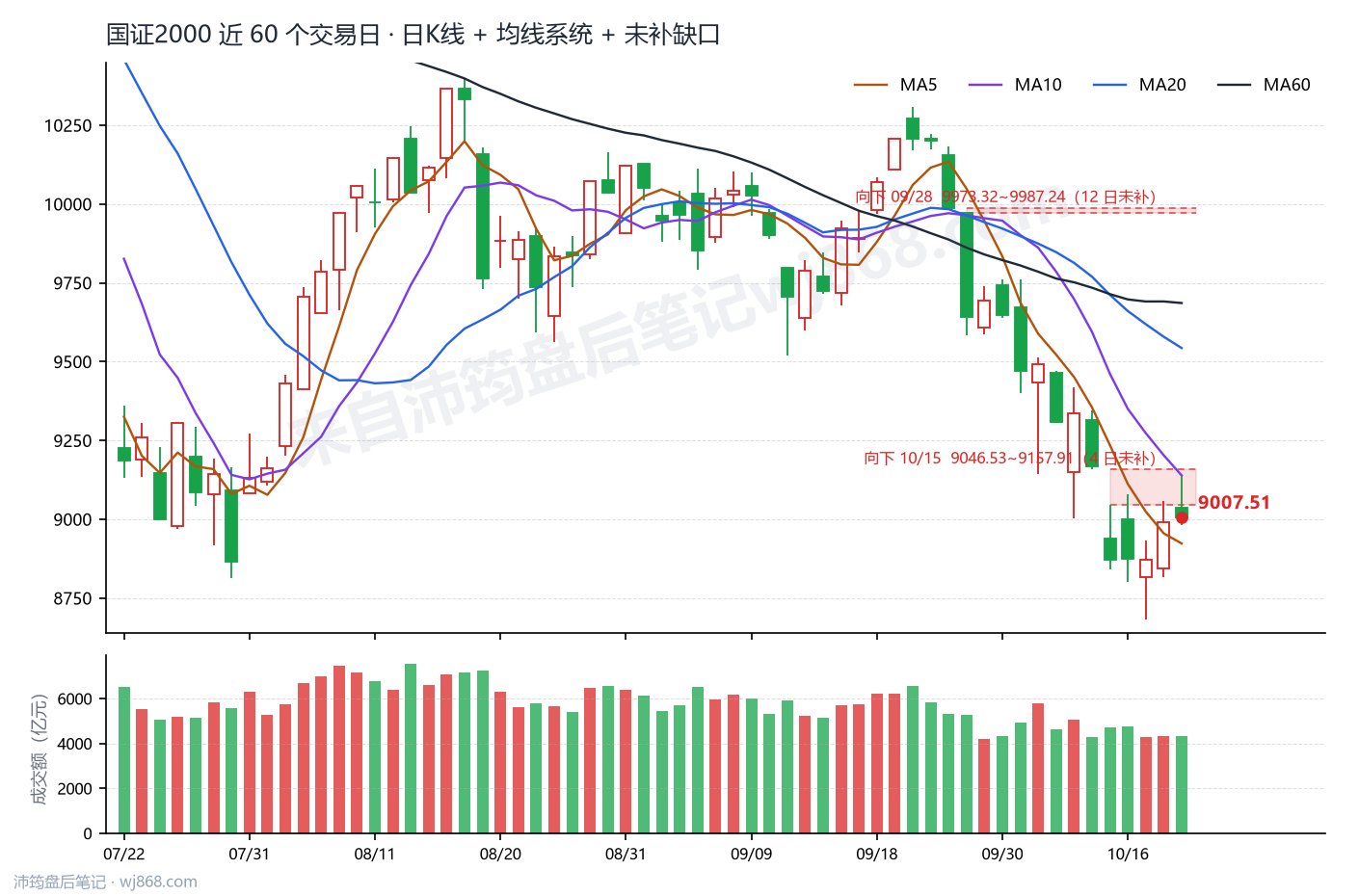 国证2000(399303) 2026年10月21日 收盘K线图
