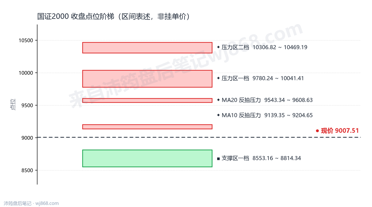 国证2000(399303) 2026年10月21日 点位阶梯图