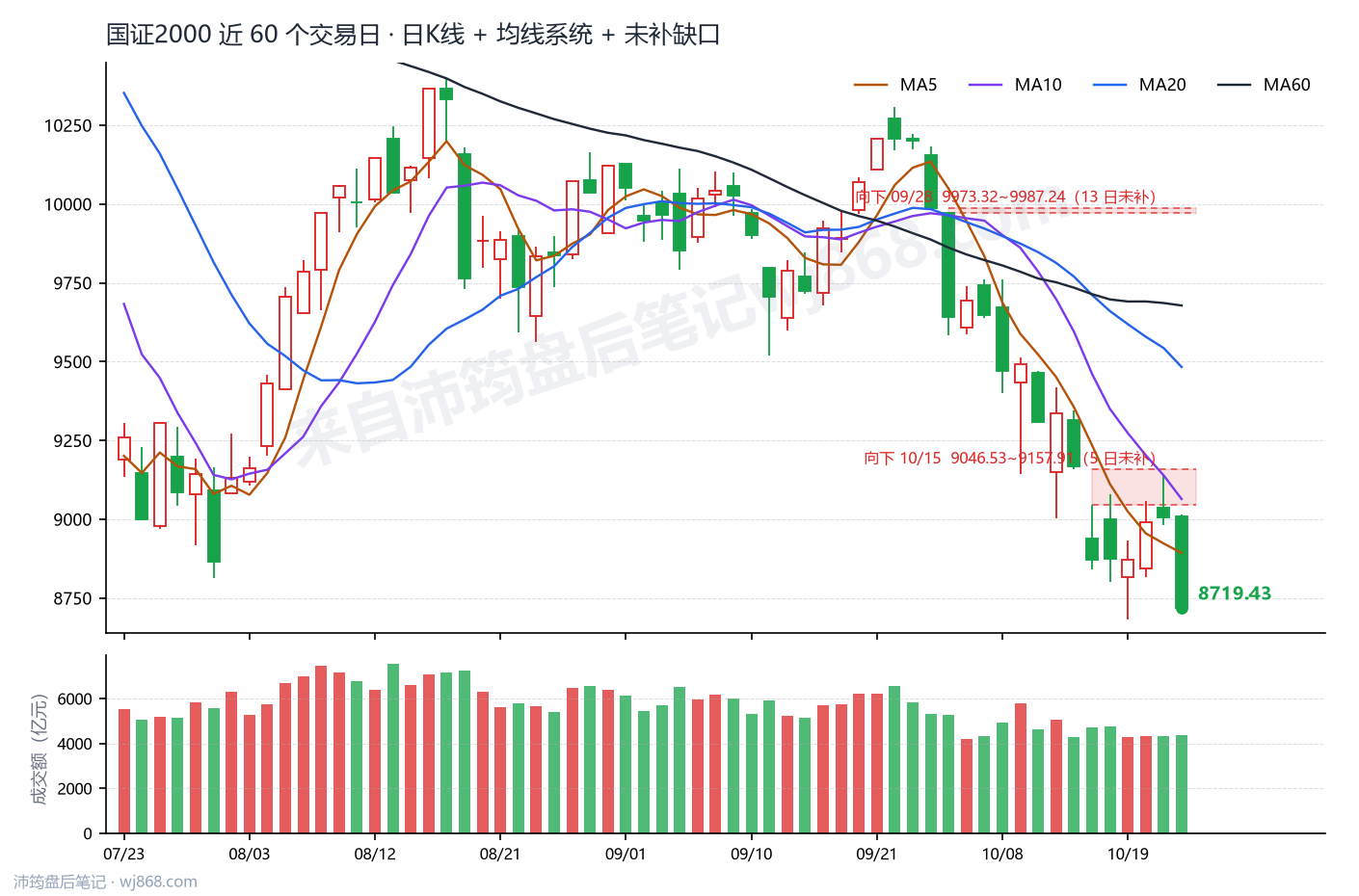 国证2000(399303) 2026年10月22日 收盘K线图