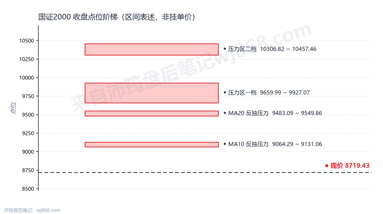 国证2000(399303) 2026年10月22日 点位阶梯图
