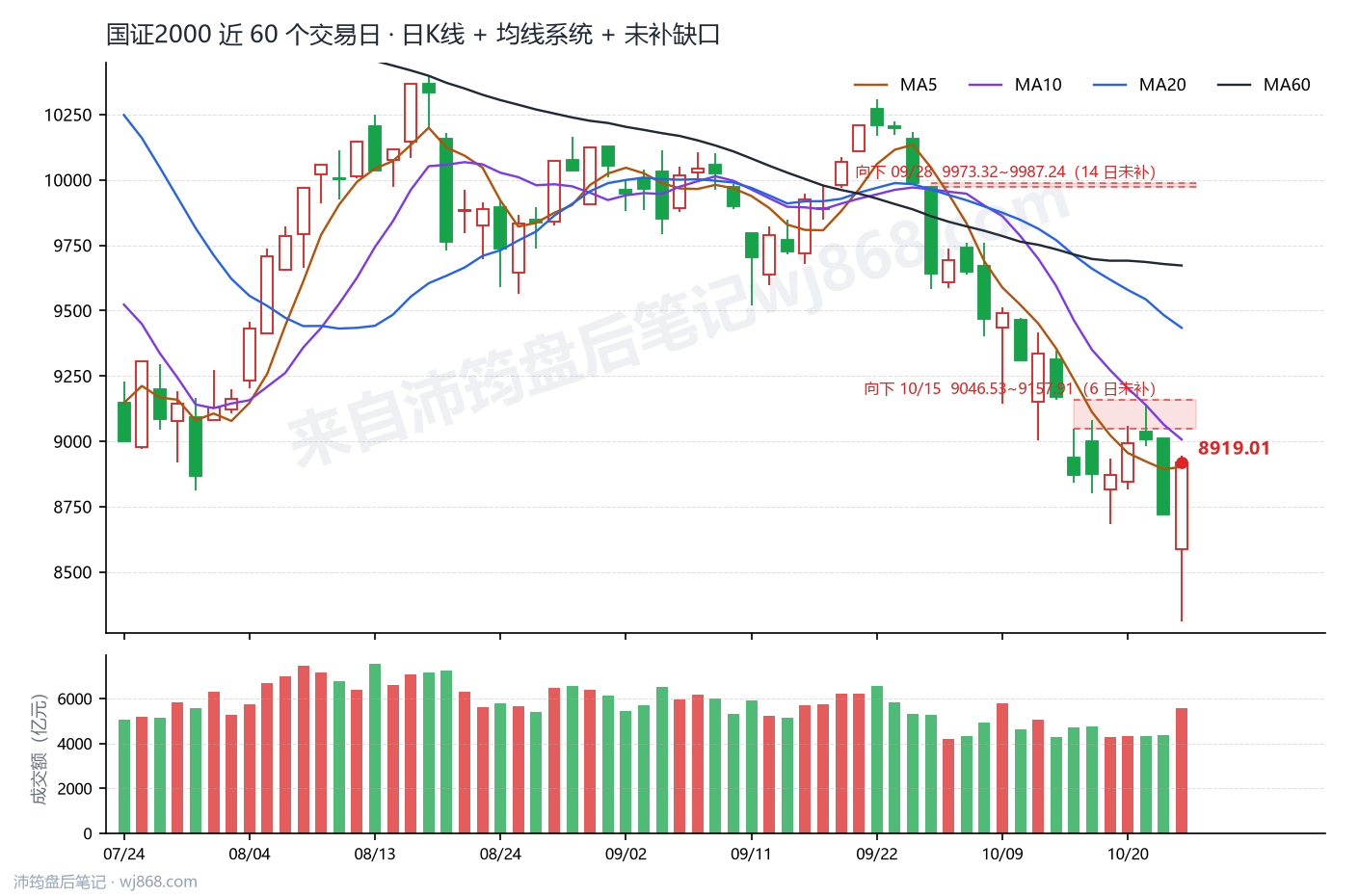 国证2000(399303) 2026年10月23日 收盘K线图