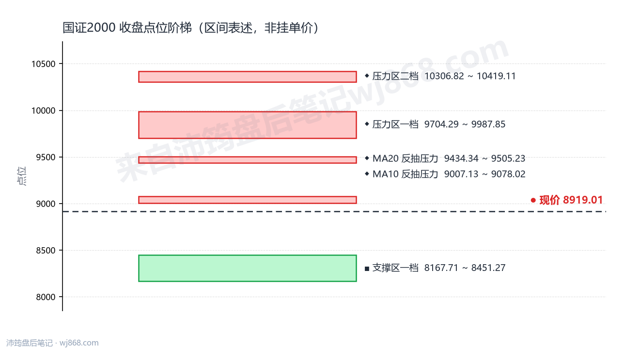 国证2000(399303) 2026年10月23日 点位阶梯图