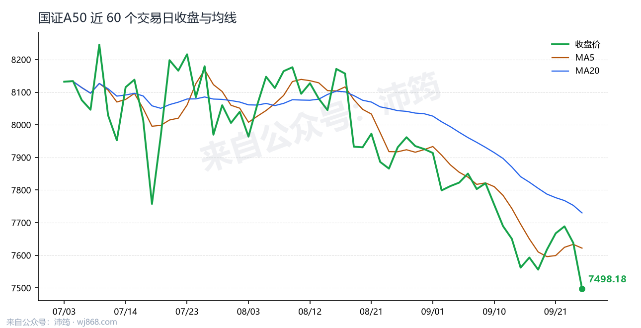 国证A50 走势