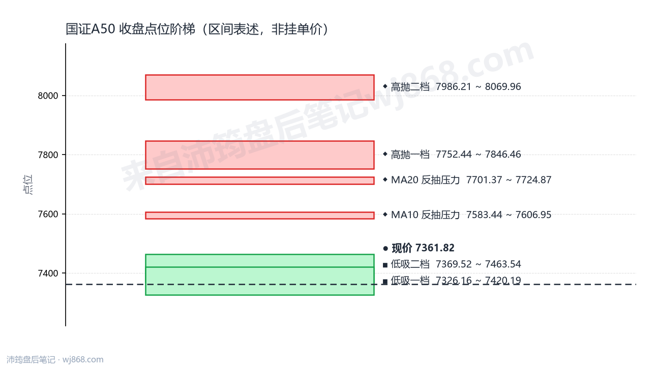 国证A50 点位阶梯