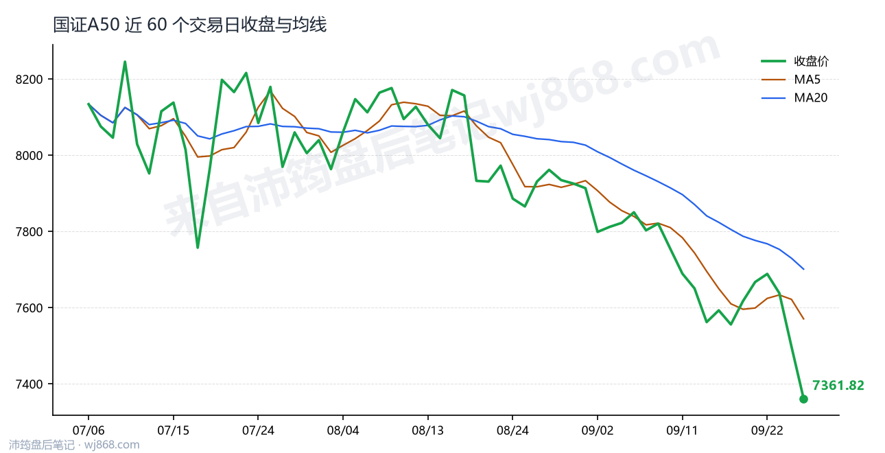 国证A50最新走势图
