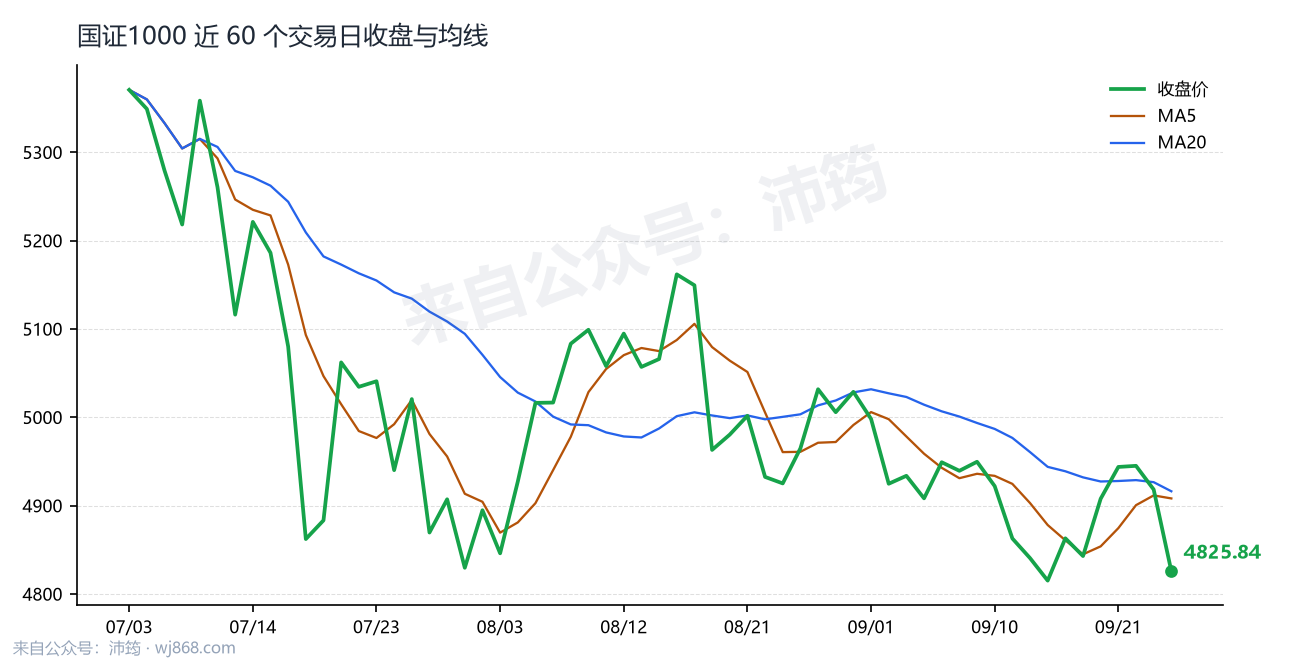 国证1000 走势