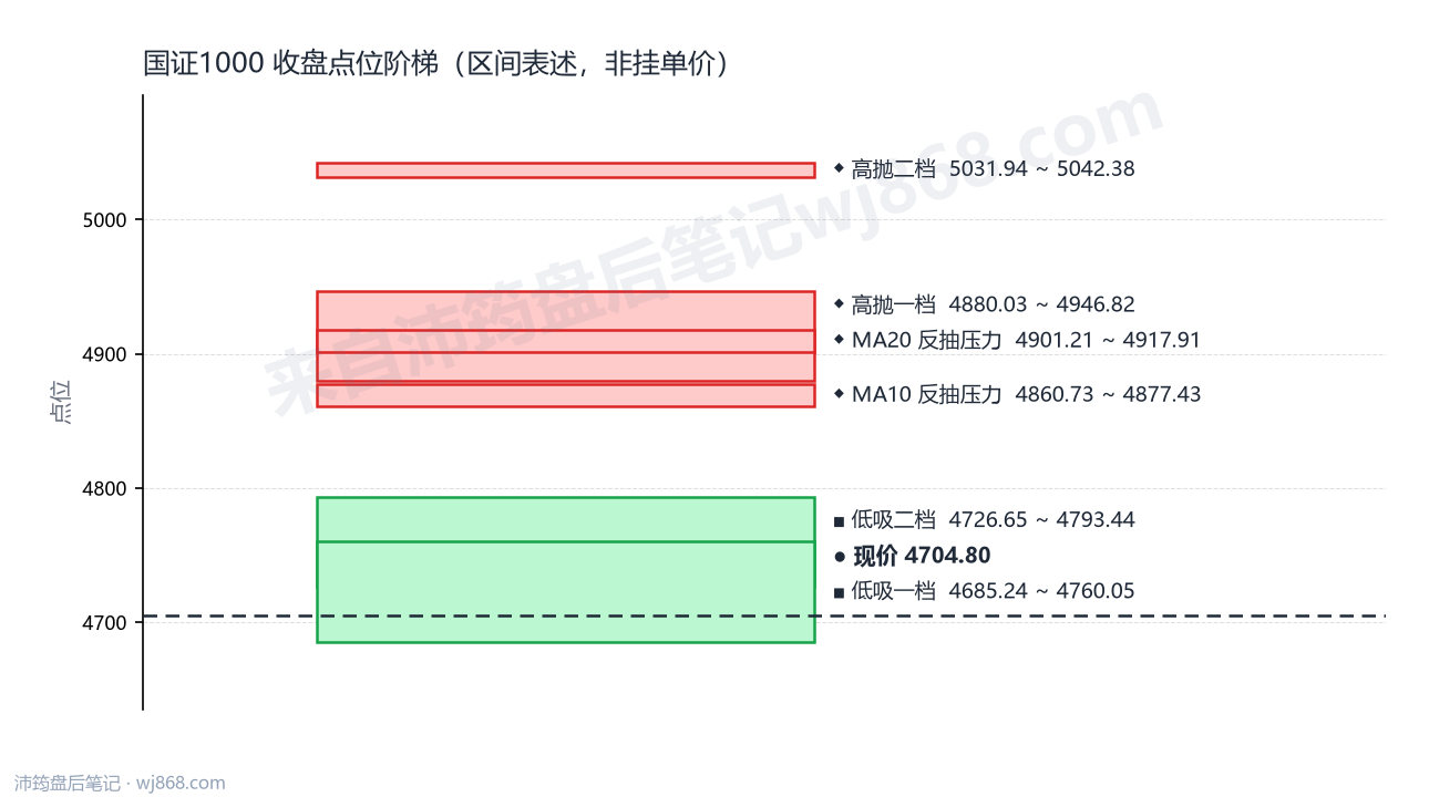 国证1000 点位阶梯