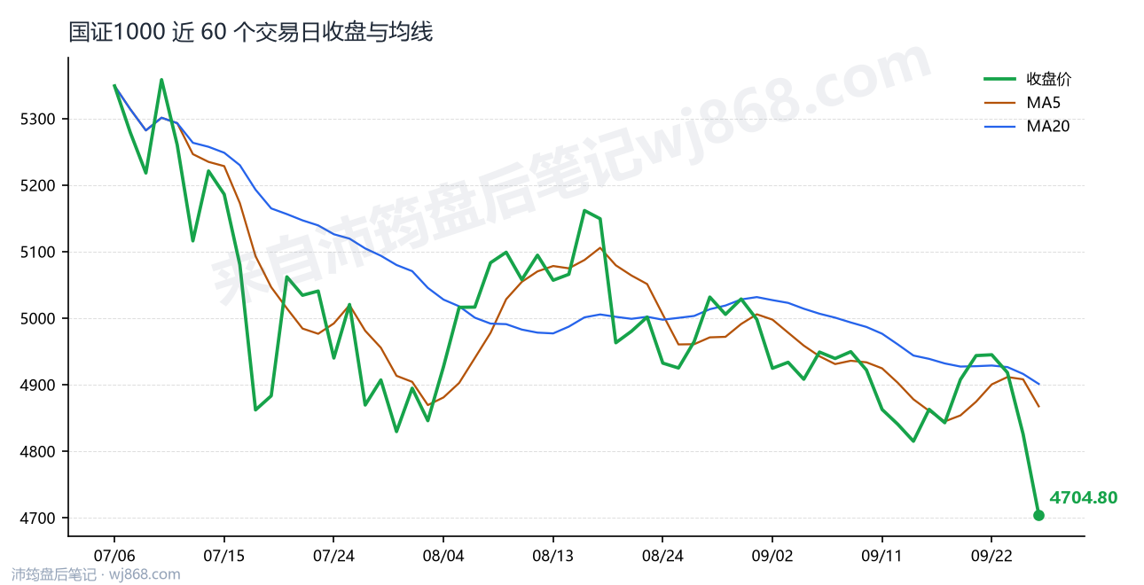 国证1000 走势