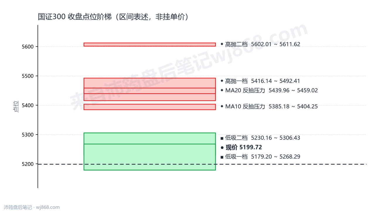 国证300 点位阶梯