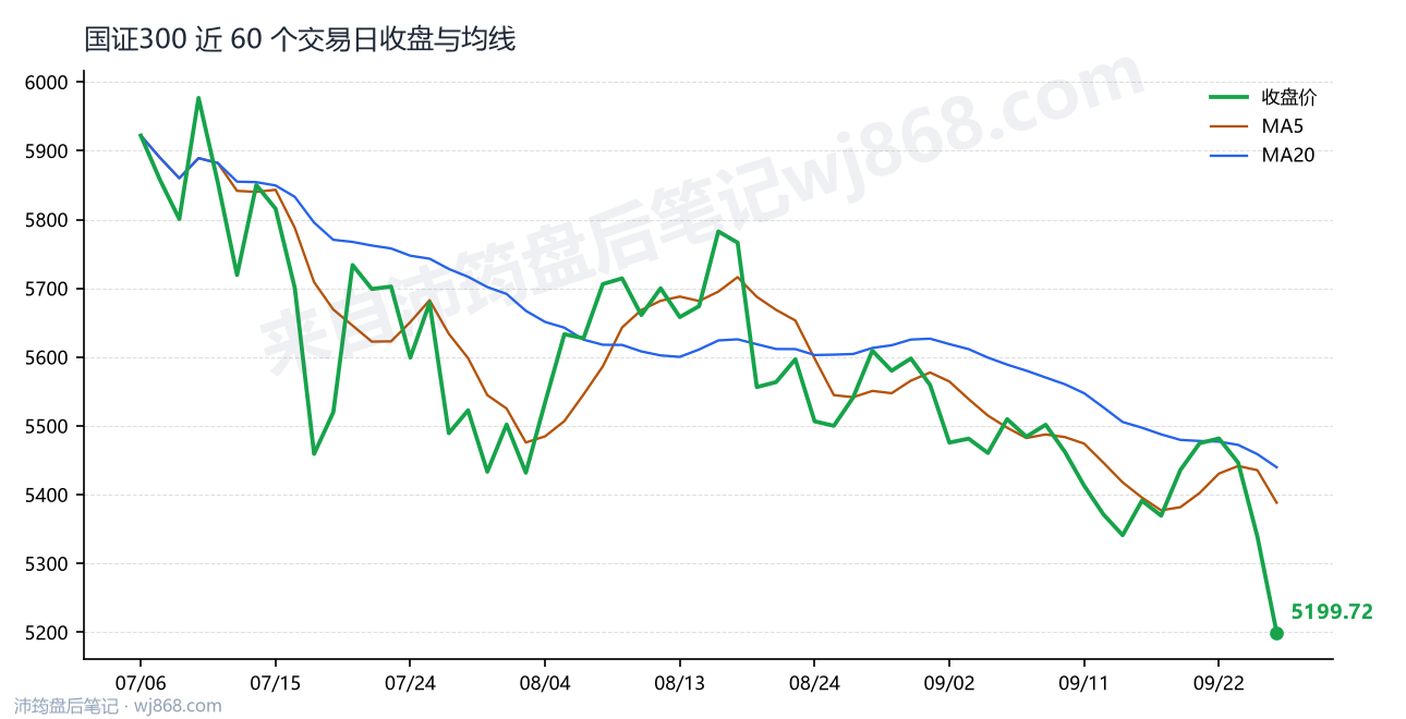 国证300 走势