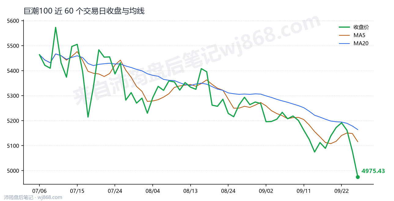 巨潮100最新走势图