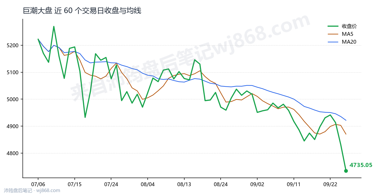巨潮大盘最新走势图