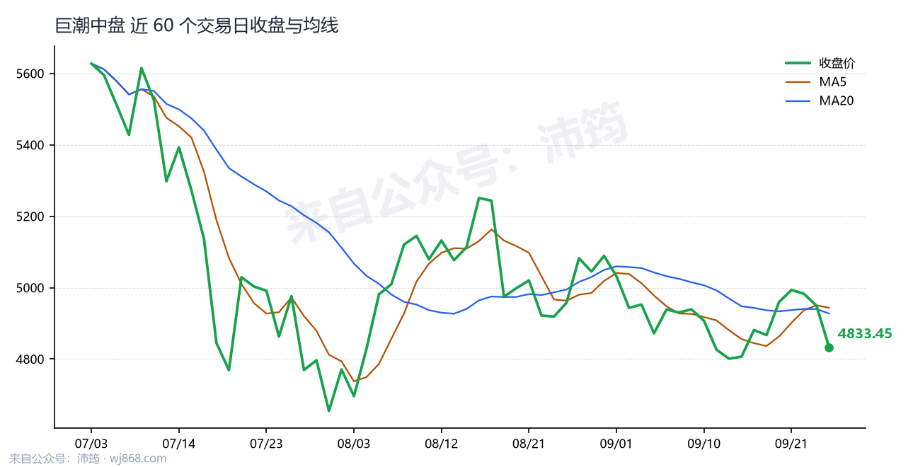 巨潮中盘 走势