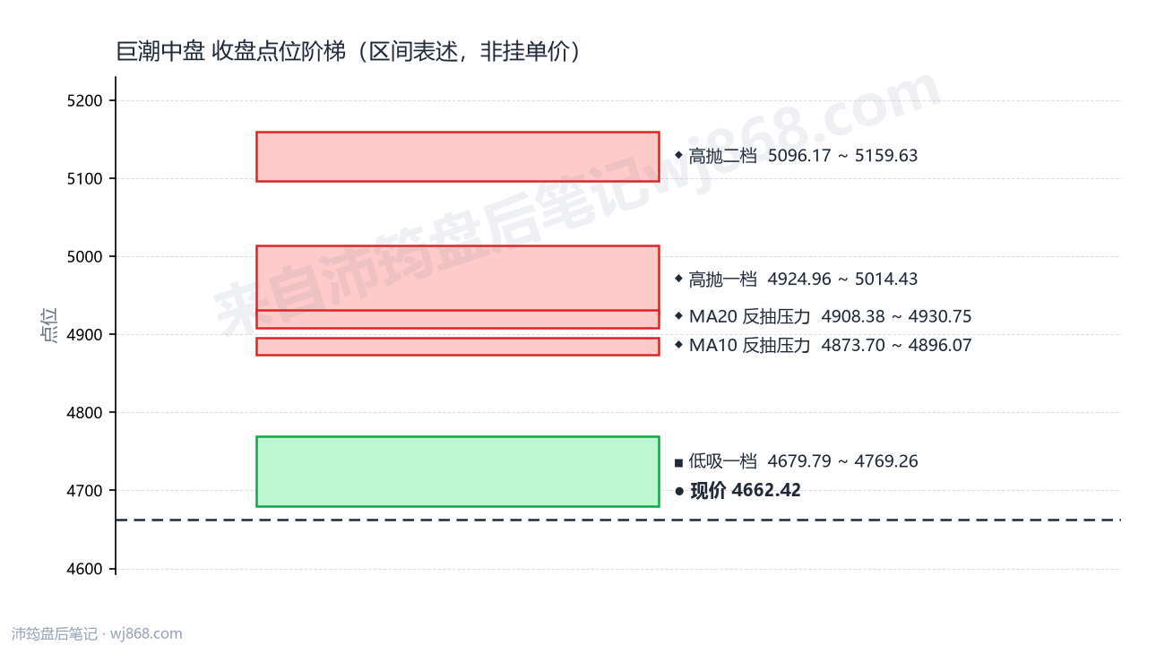 巨潮中盘 点位阶梯
