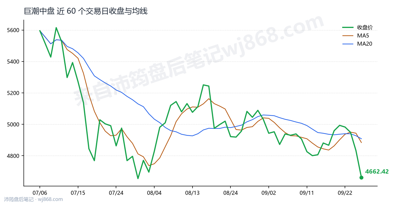 巨潮中盘最新走势图