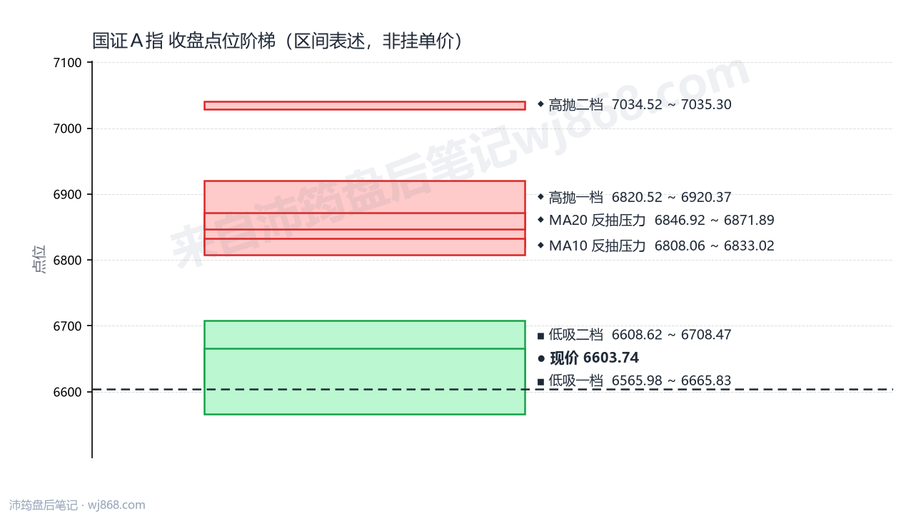 国证A指 点位阶梯