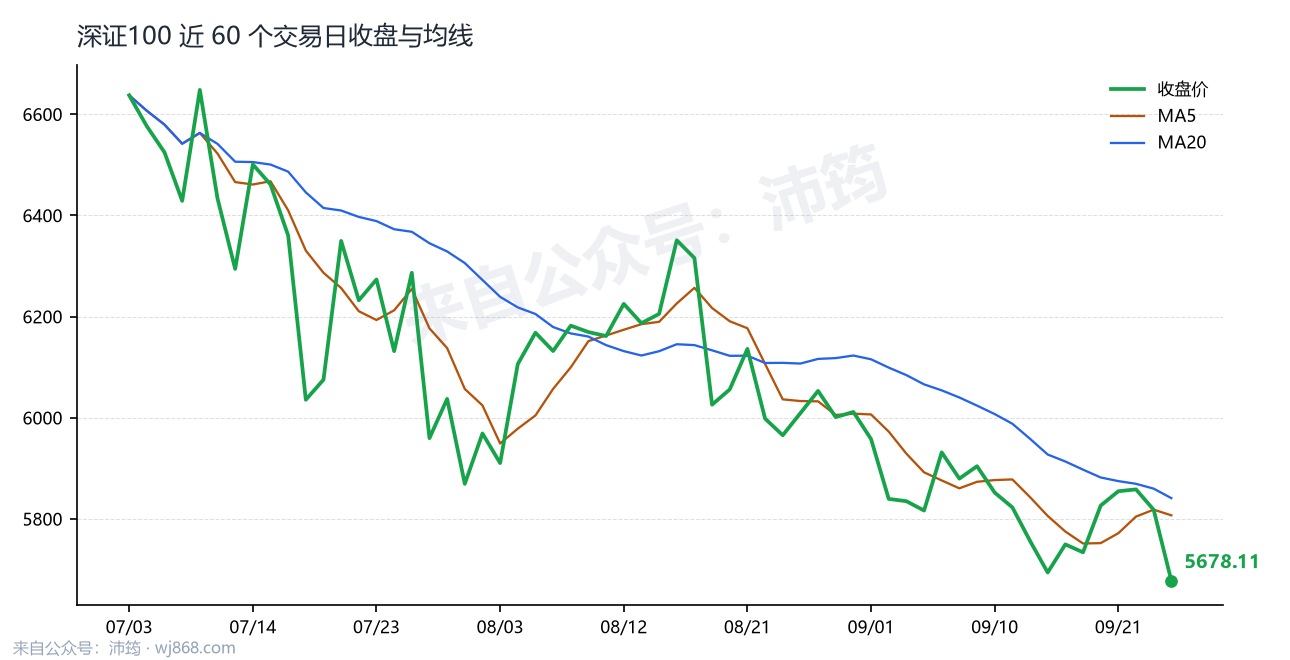 深证100 走势