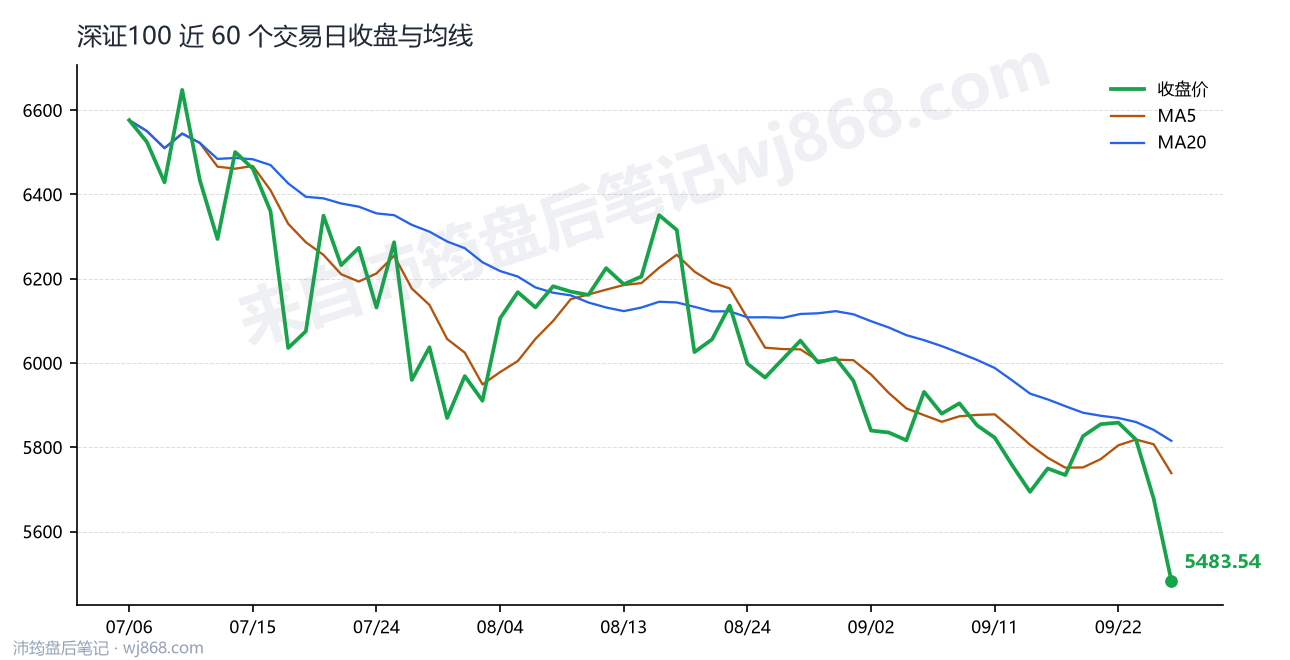 深证100 走势