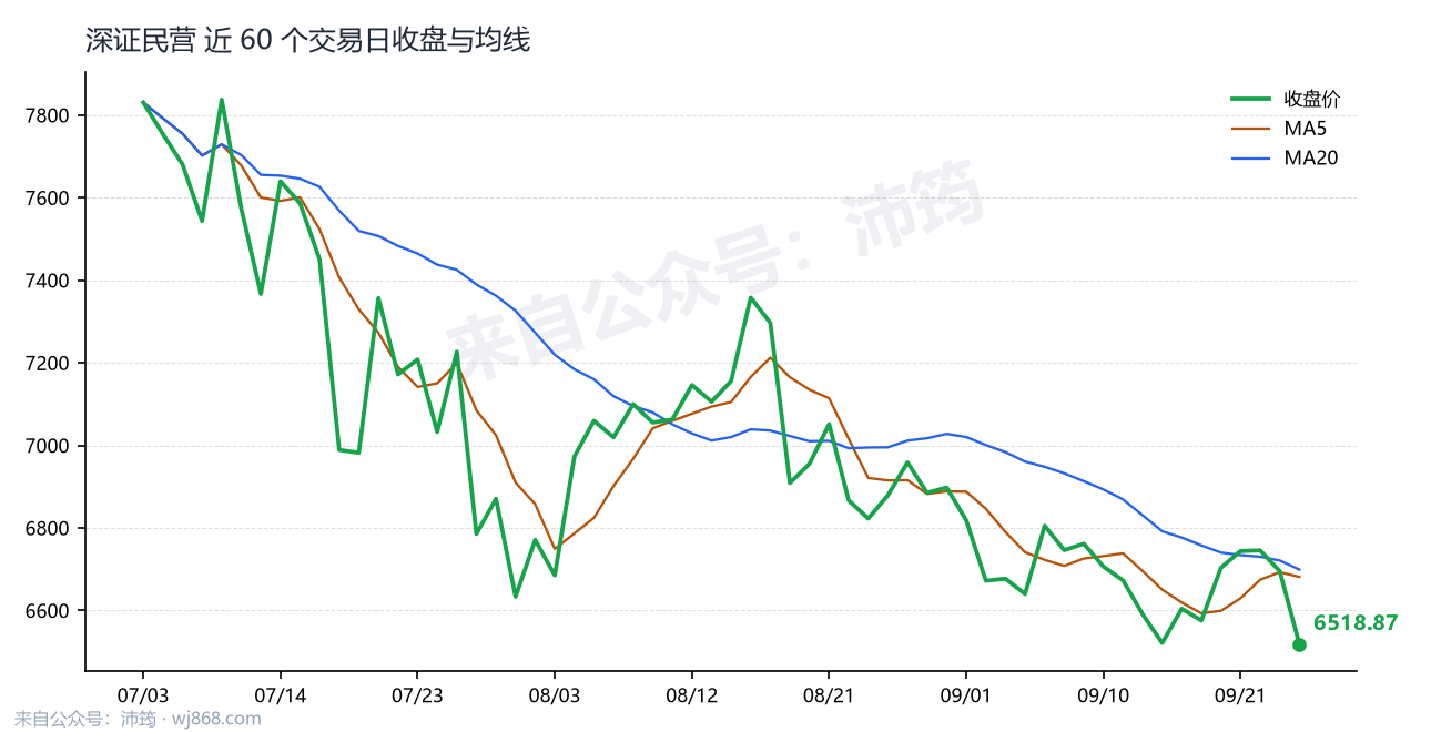 深证民营 走势