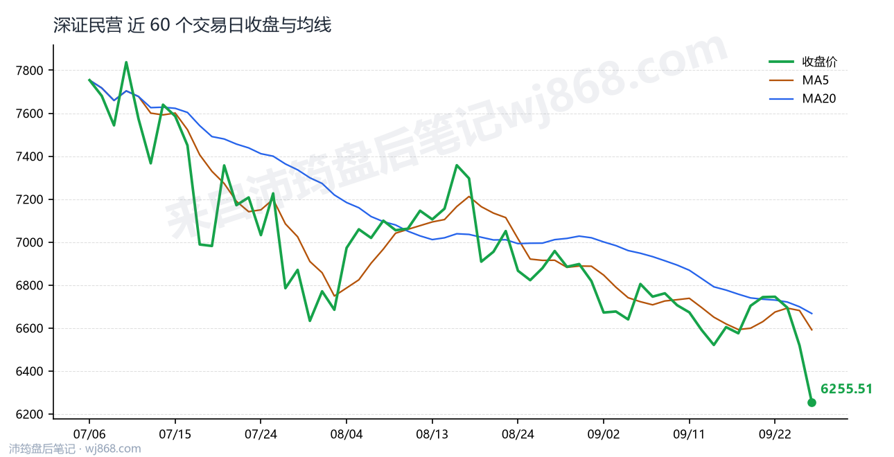 深证民营最新走势图