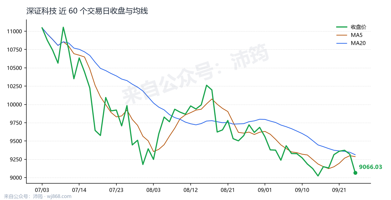 深证科技 走势