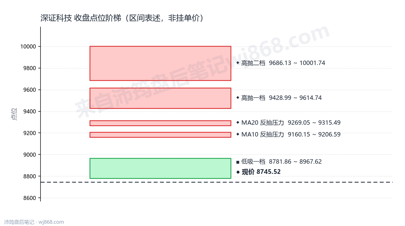 深证科技 点位阶梯