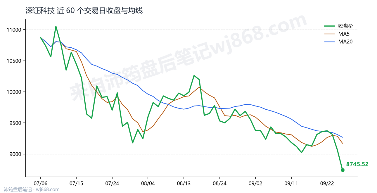 深证科技最新走势图