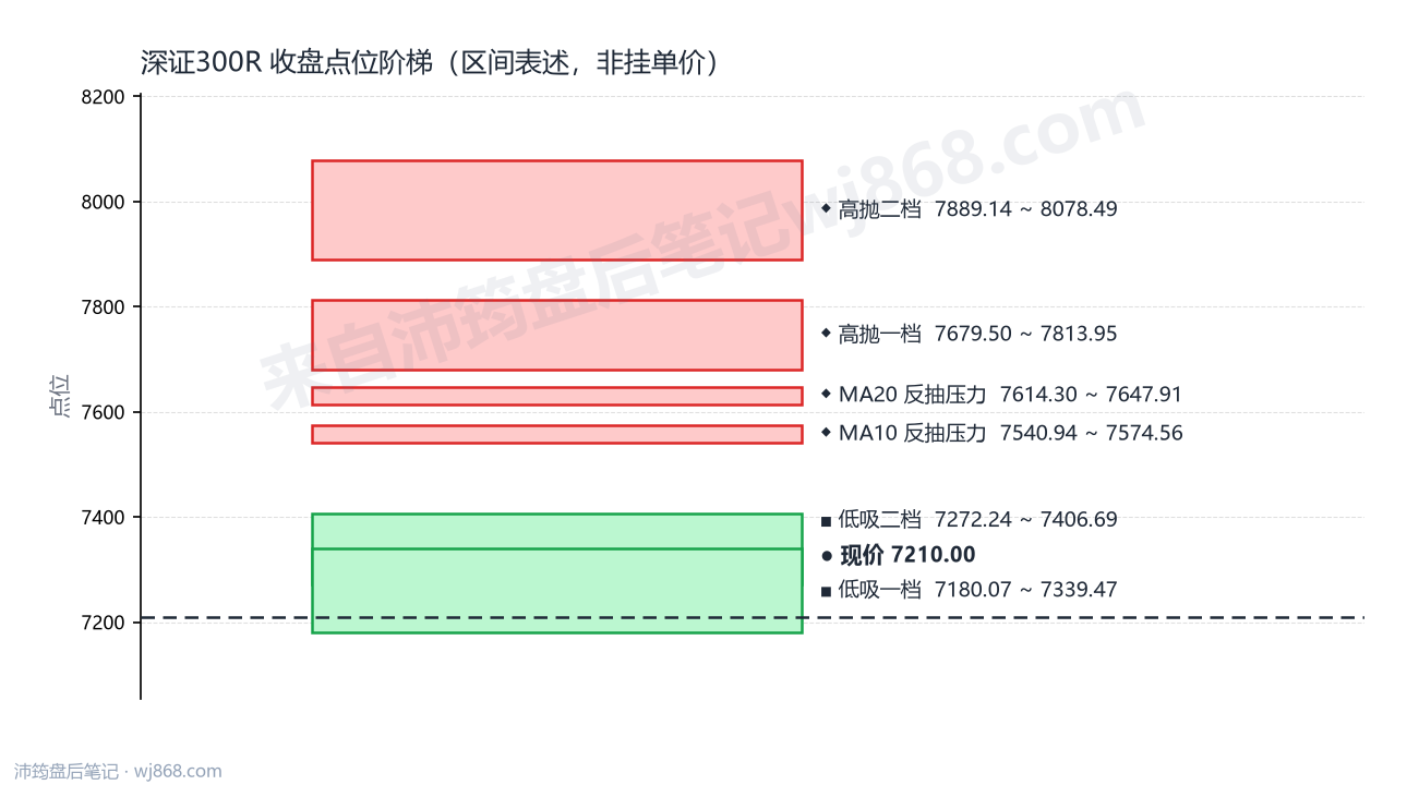 深证300R 点位阶梯