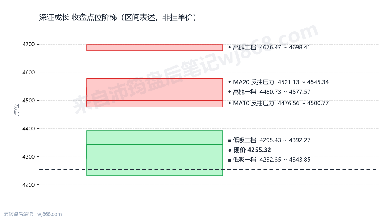 深证成长 点位阶梯