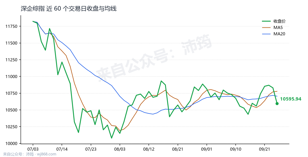 深企综指 走势