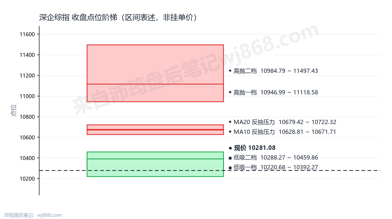 深企综指 点位阶梯