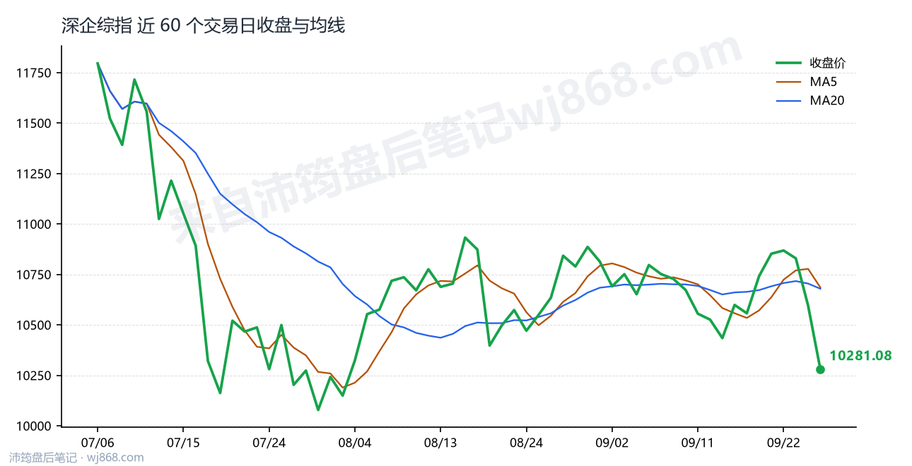 深企综指 走势
