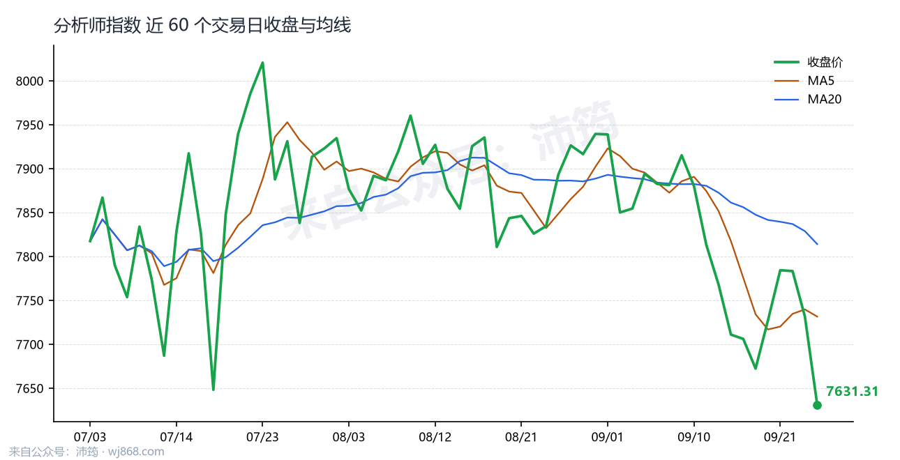 分析师指数 走势