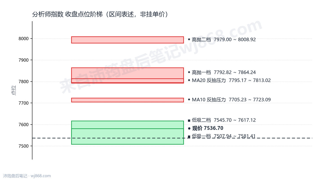 分析师指数 点位阶梯