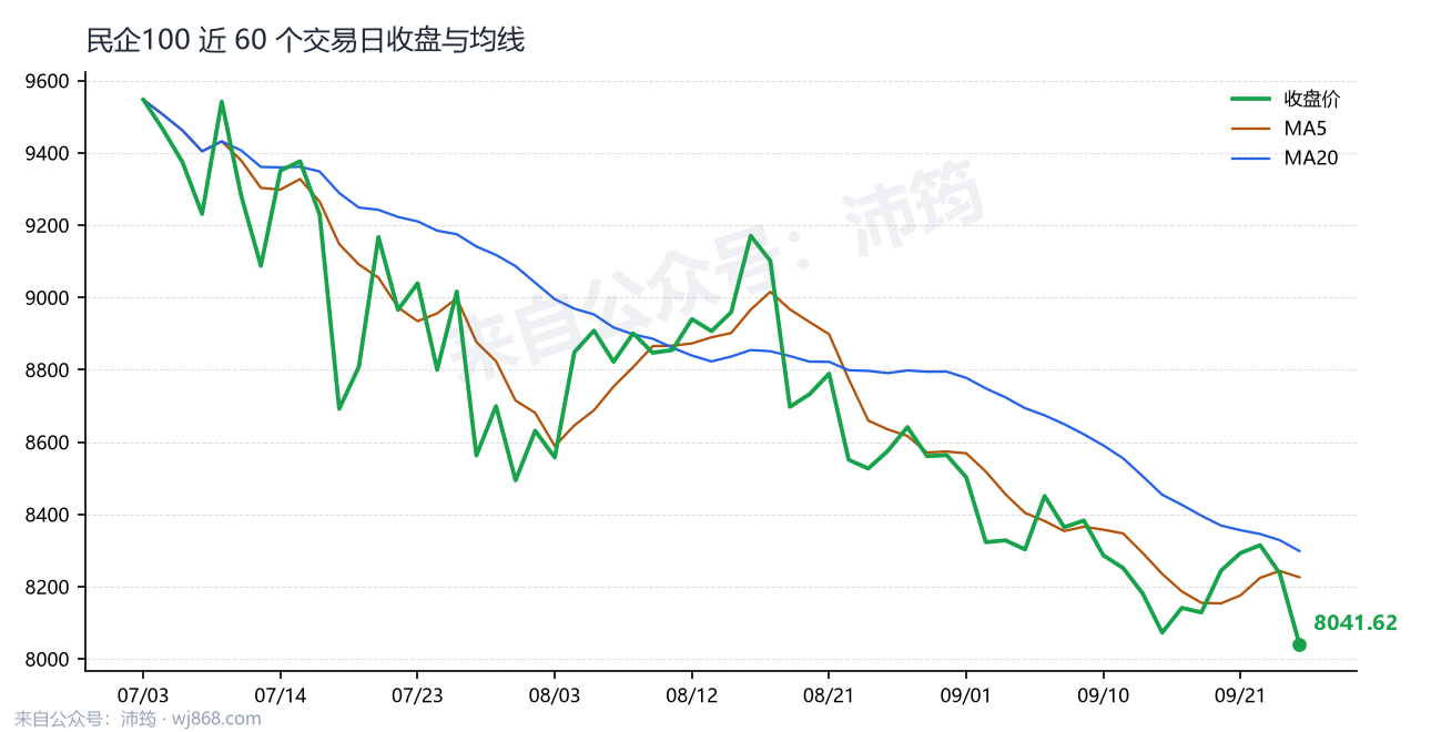 民企100 走势