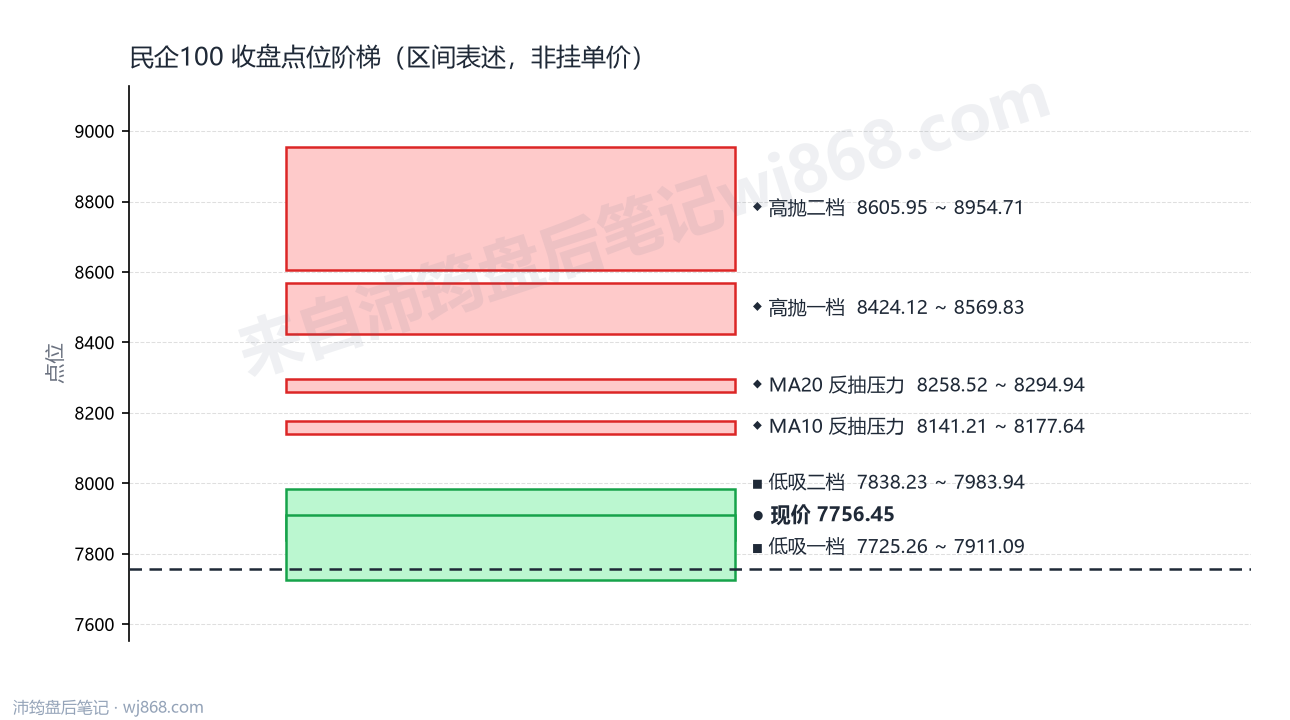 民企100 点位阶梯
