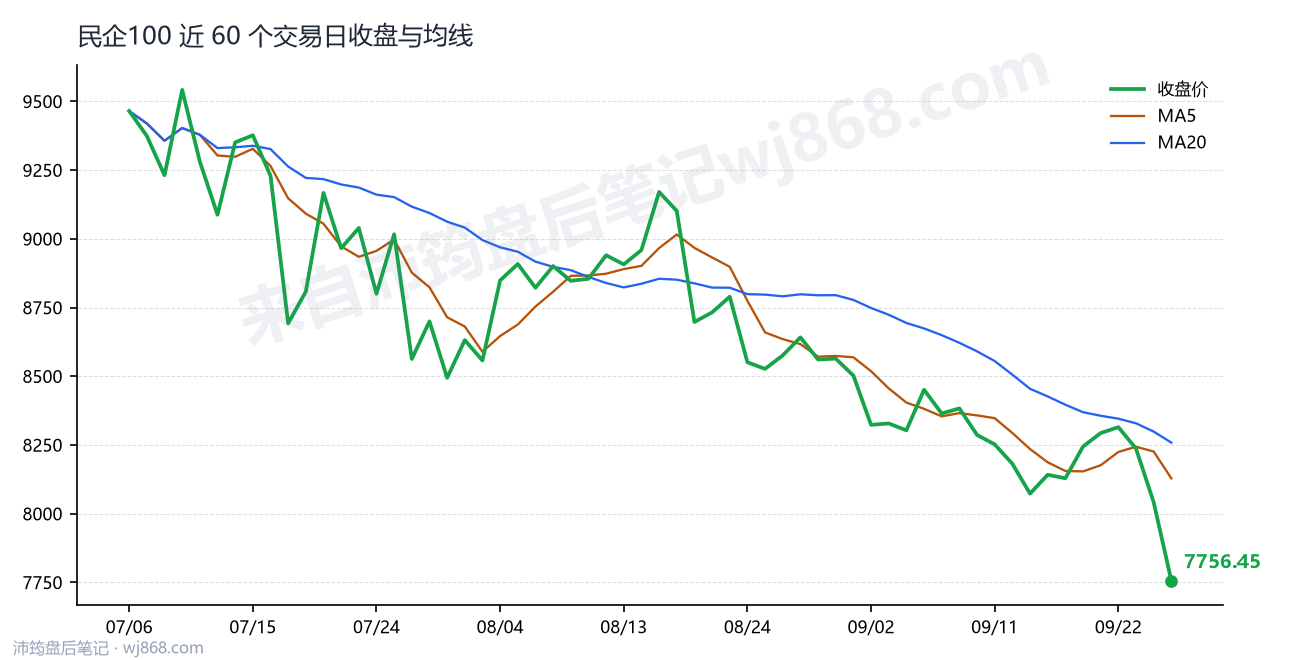 民企100最新走势图