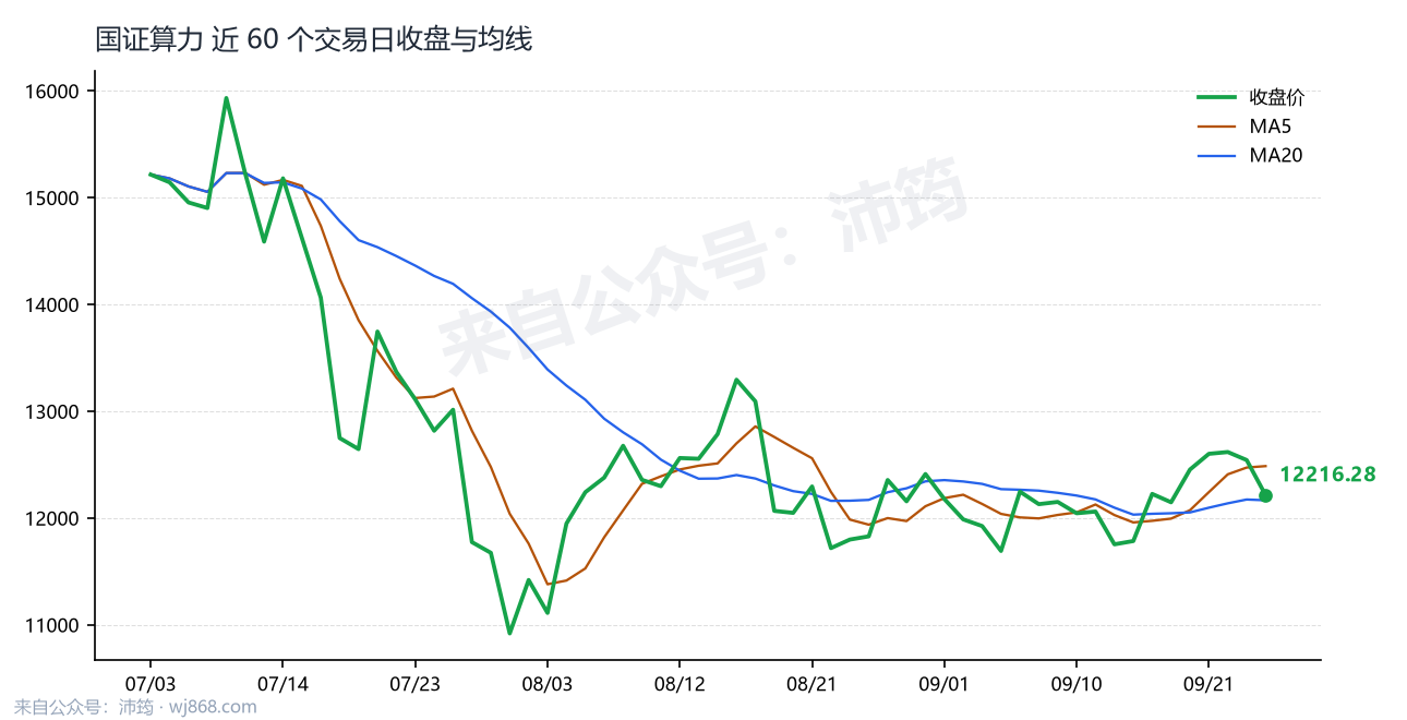 国证算力 走势