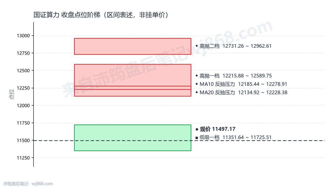 国证算力 点位阶梯