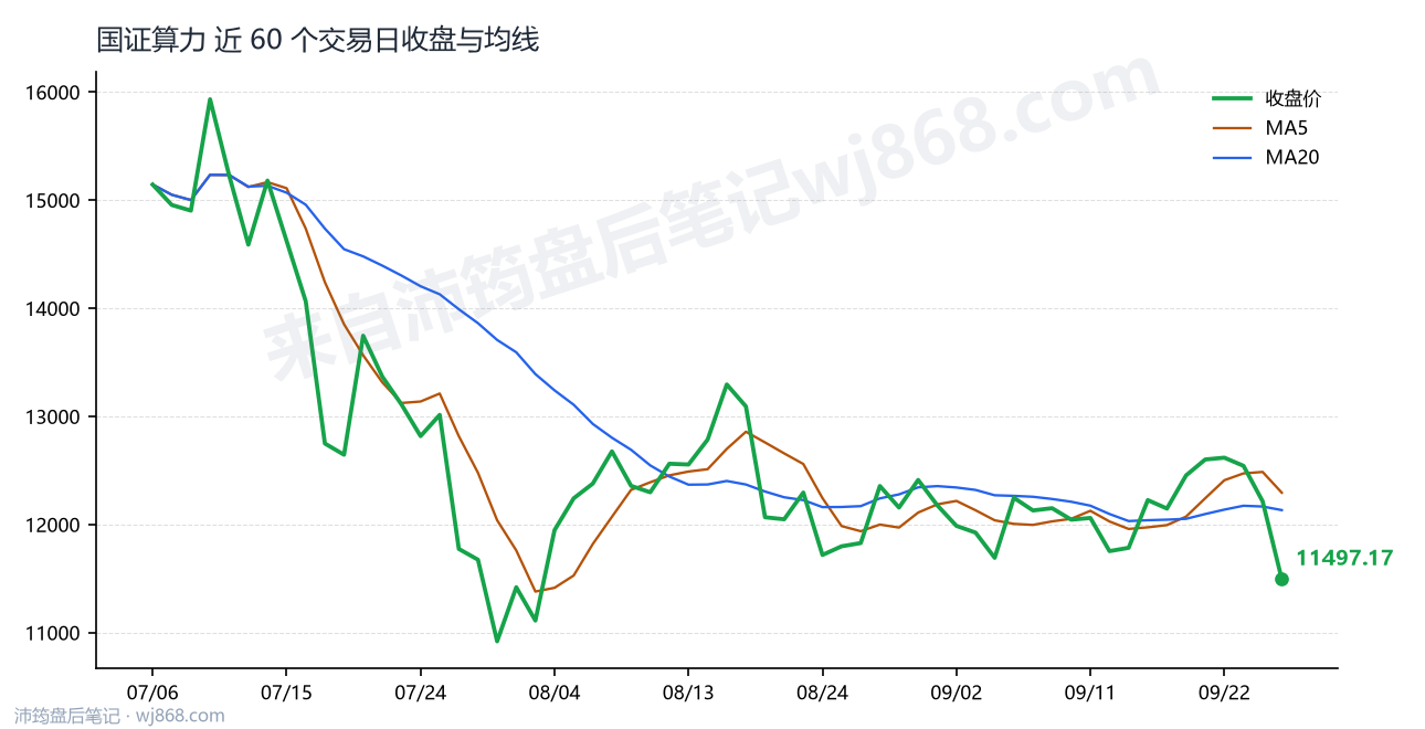 国证算力最新走势图