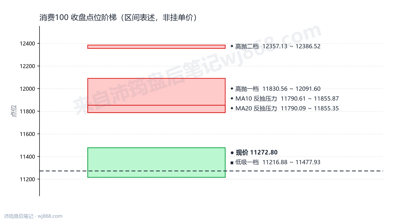 消费100 点位阶梯